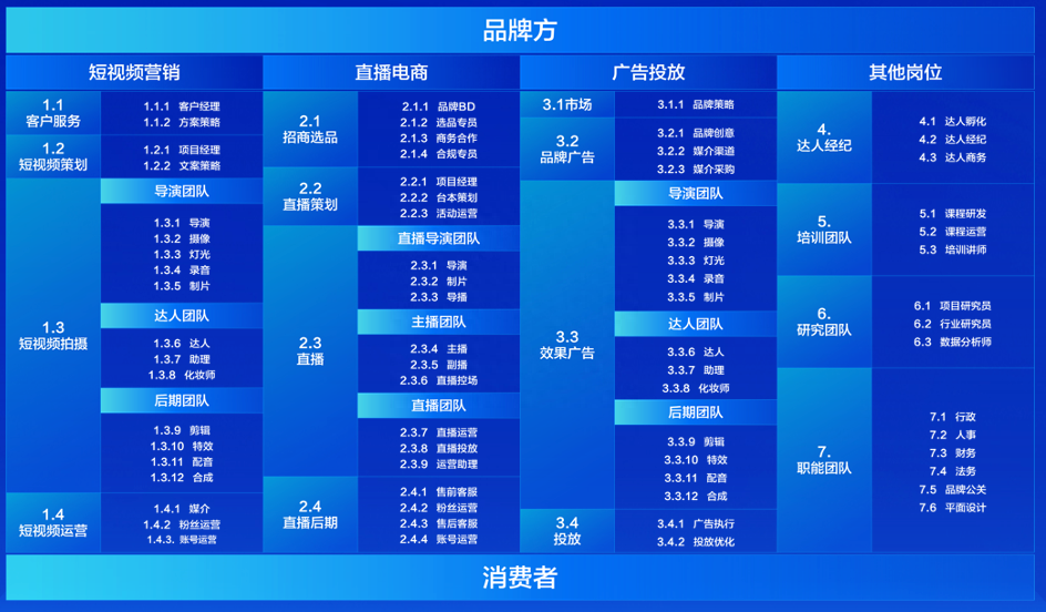 抖音直播团队架构如何搭建？主播达人的带货能力如何判断？