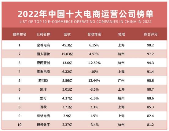 重磅！最新中国十大电商代运营公司出炉（附全榜单）