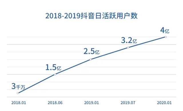 为什么这么多企业都开始运营抖音号？