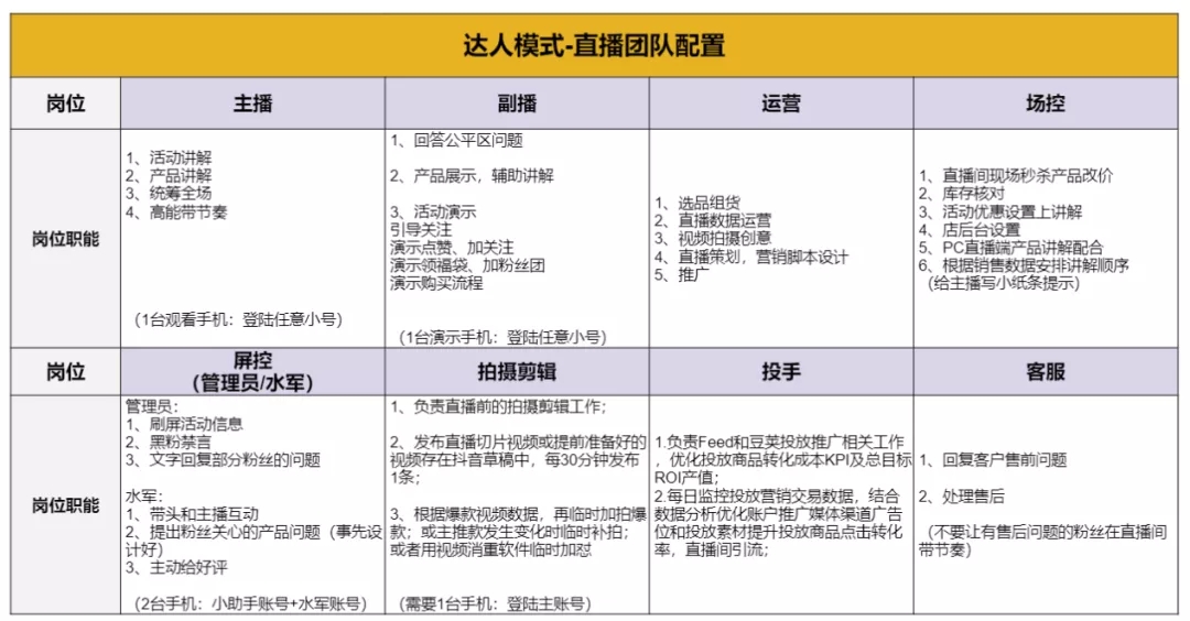 抖音运营团队需要人员配置吗_抖音运营团队需要多少人_抖音运营团队人员要求