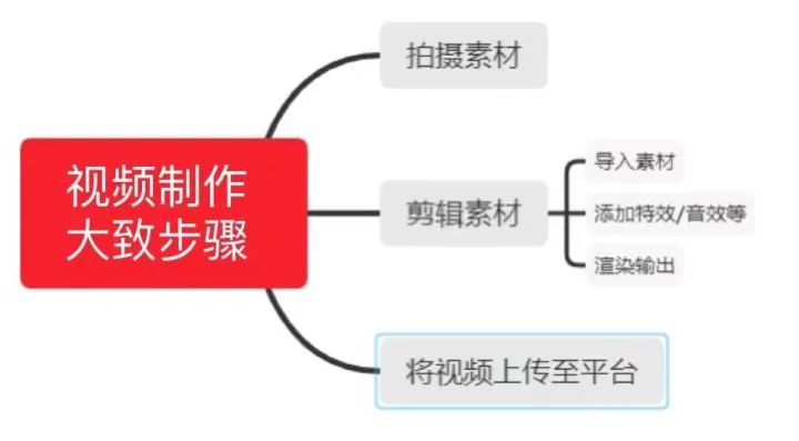 小白如何系统地学习视频剪辑？分几个步骤告