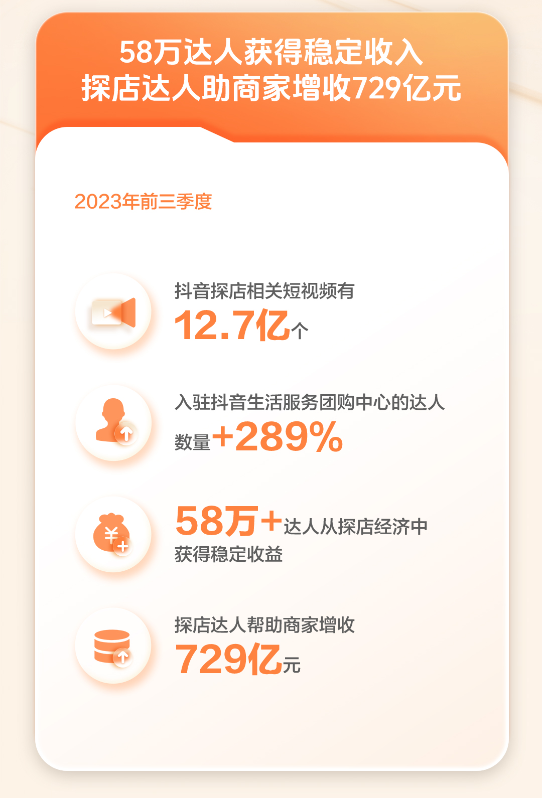 抖音生活服务2023探店报告：达人前三季度为商家增收729亿元